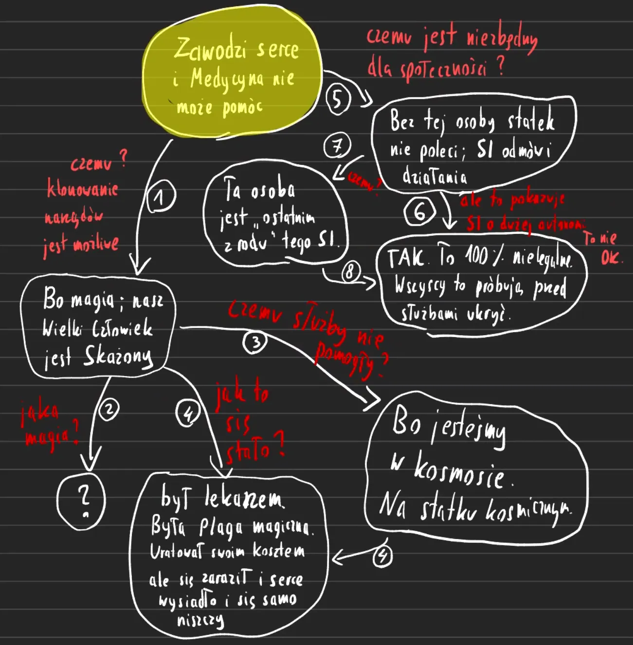 Diagram przedstawiający materializację sesji przez pytania; będzie opisany tekstowo poniżej