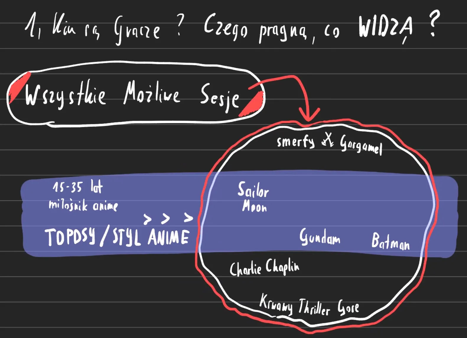 Możliwe warianty sesji