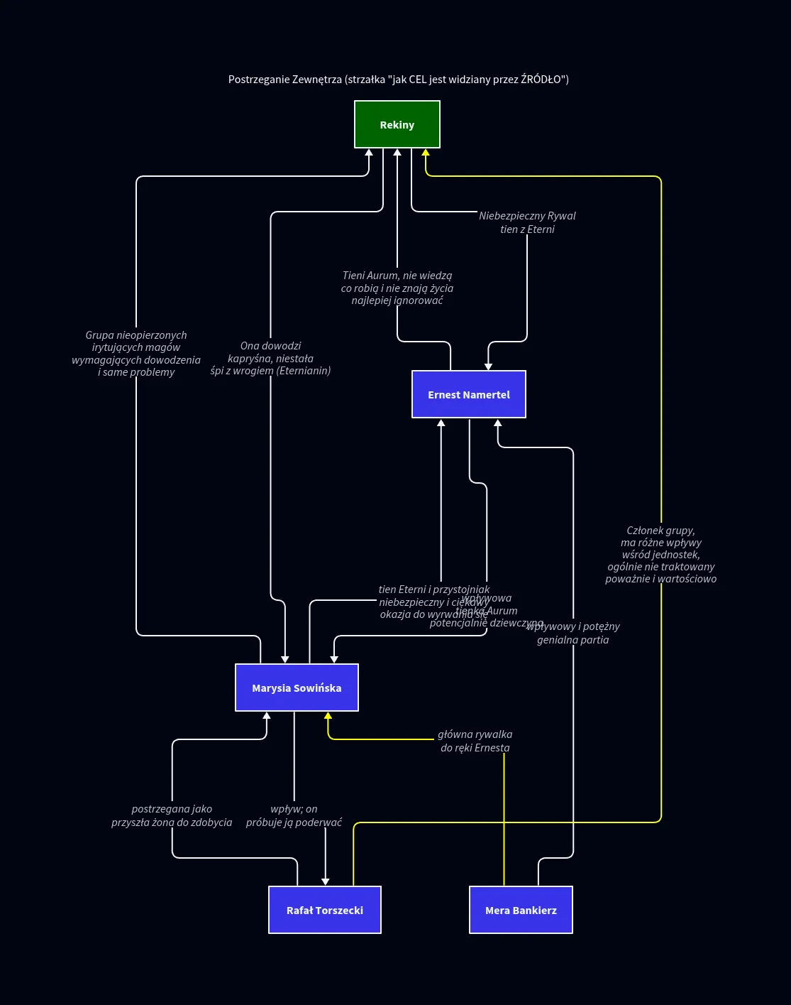 Graf pokazujący relacje między grupą postaci
