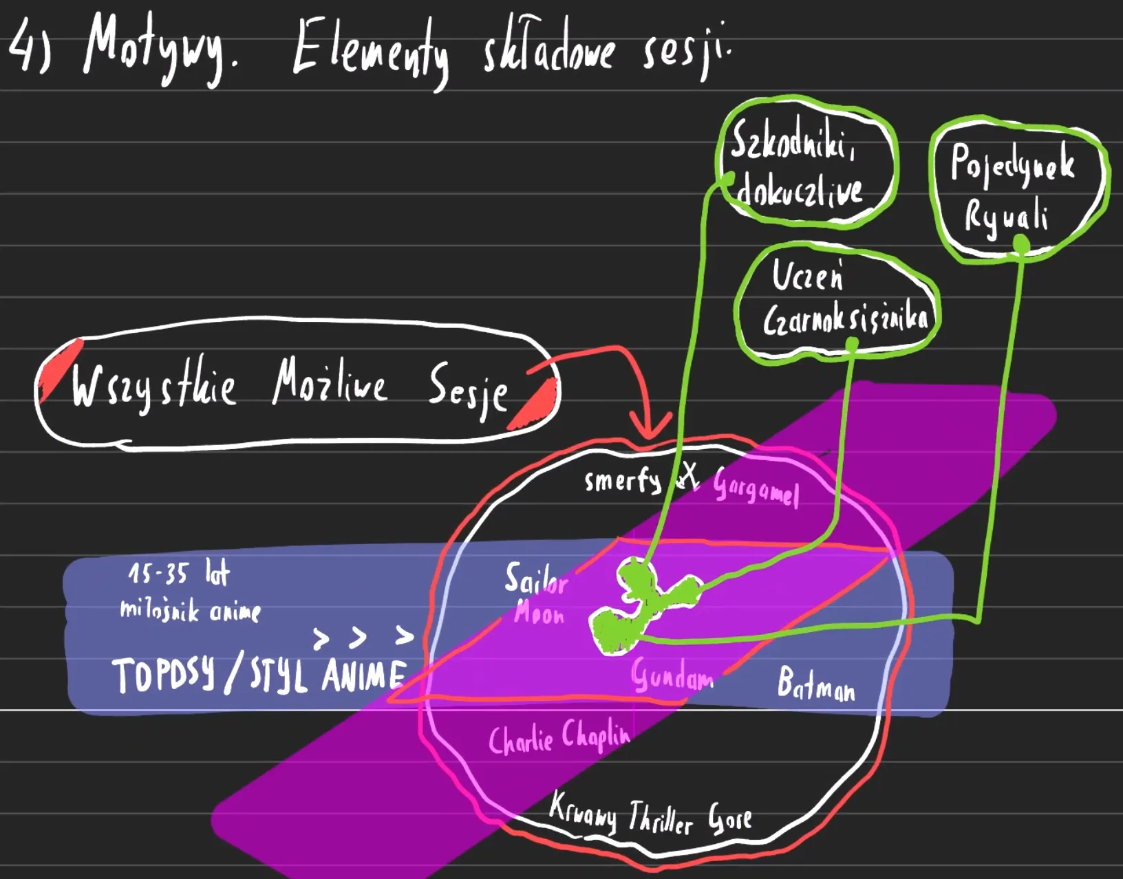 Możliwe warianty sesji
