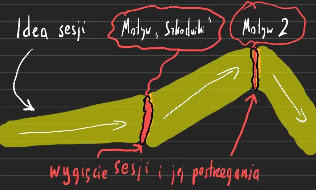 Wygięcie sesji przez Motywy