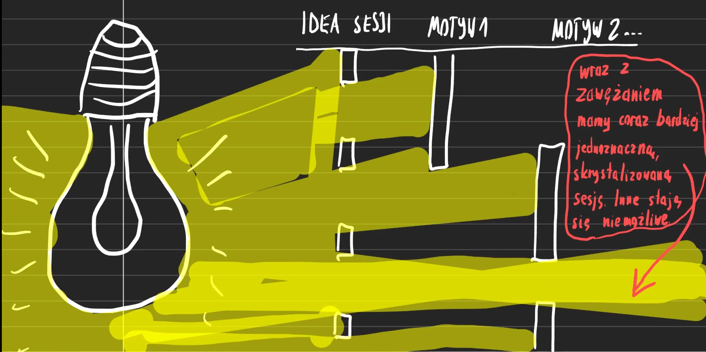 Redukcja możliwości przez dodawanie kolejnych Motywów